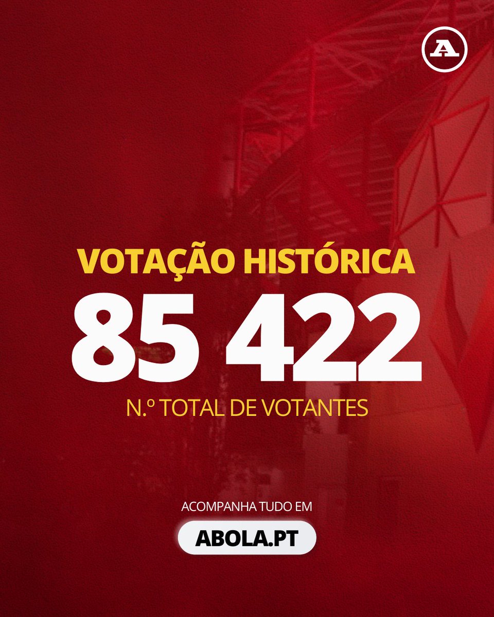 abolapt's tweet photo. Estão encerradas as urnas ❌

As eleições do Benfica tiveram uma afluência histórica de 85 422  sócios, estabelecendo um recorde mundial de votação em clubes 🗳️🔴🦅

Já se procede à contagem dos votos. Acompanha tudo em https://t.co/jpdJEjYUvy 

#eleiçoesbenfica #benfica #slb https://t.co/jHVD2JCorT