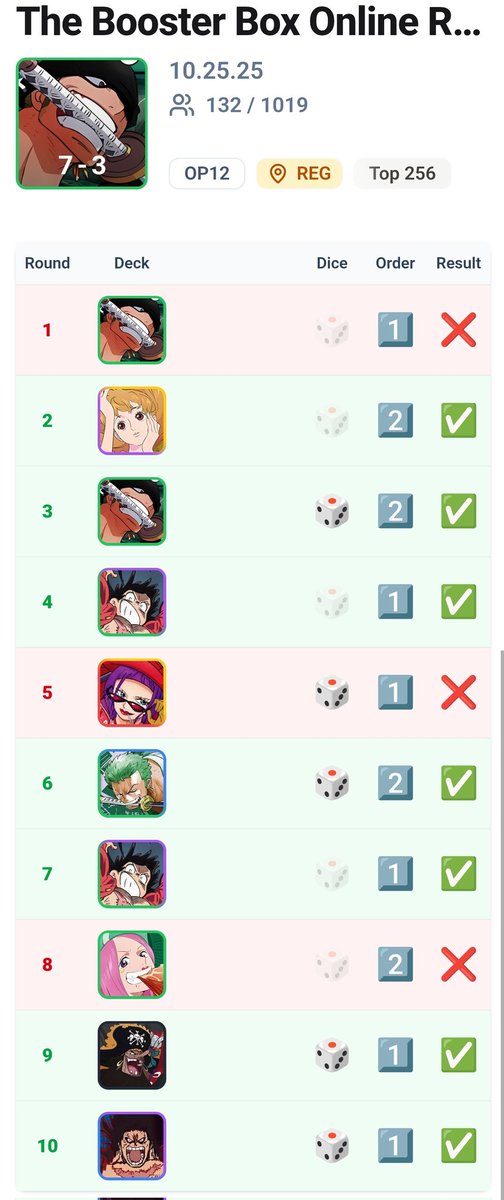 Spain134's tweet photo. Had a great time with the online regional! 

Mirror Zoro 1st ❌ (she has 2 mirror zoros and I mulligan into 3 mihawks and restand
Belo Betty 1st ❌no tashigi on 5, triggered 2 boddies
Zorosan 2nd ✅ last life Luna, first life waterfall kill arlong
Bonney 2nd ❌no play till 10 don https://t.co/sxZN1vkFWV