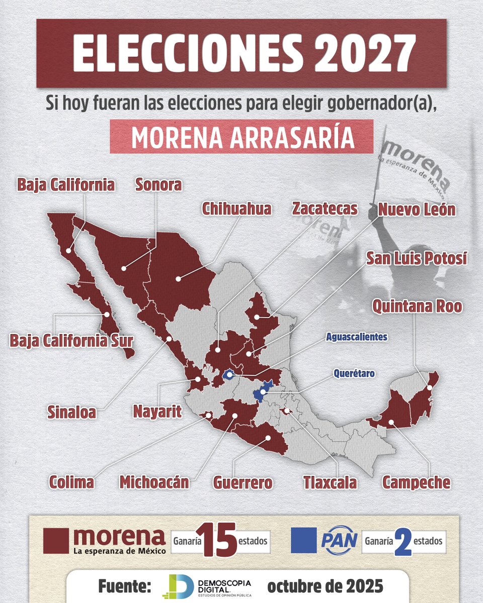 LuisaAlcalde's tweet image. De acuerdo con las últimas mediciones, así luce el panorama de cara al proceso electoral de 2027. Si hoy fueran las elecciones, nuestro Movimiento triunfaría en 15 de los 17 gobiernos estatales en disputa.

Todo nuestro agradecimiento al pueblo de México por su confianza. No la…
