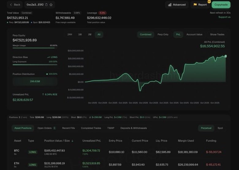 crypto_pumpp's tweet image. 🐳 Whale with 100% win rate has opened a $165.5 million $BTC long and $131.3 million $ETH long.   

he knows something or just lucky ?