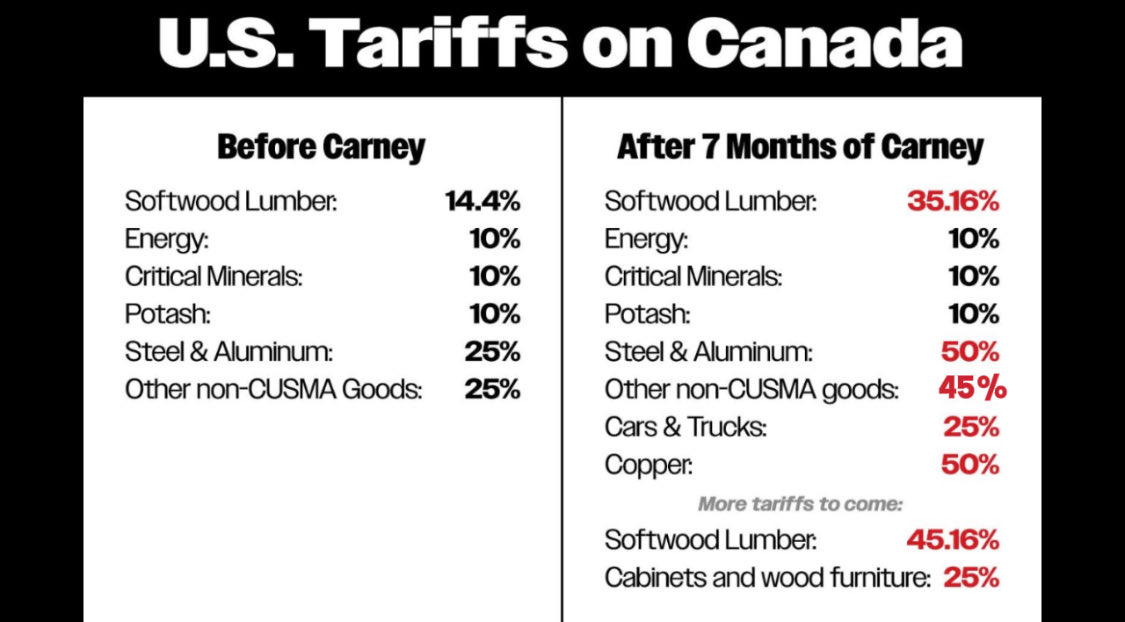MarcNixon24's tweet image. Mark Carney tariff performance UPDATE