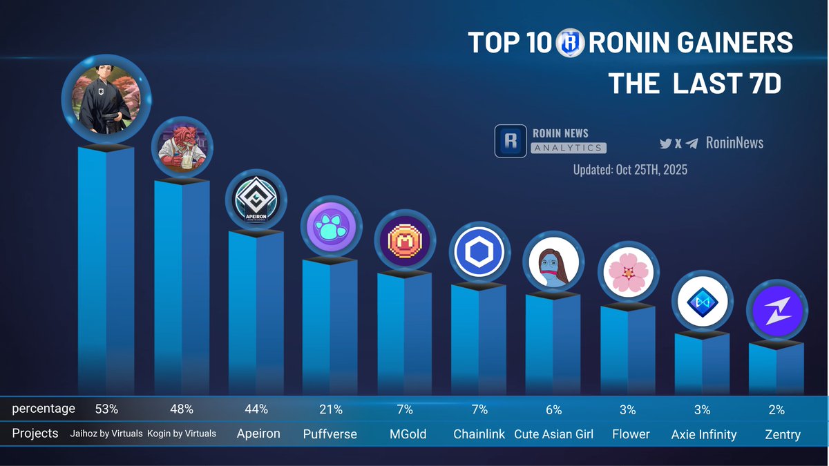 Ronin_News's tweet photo. 📣TOP 10 #RONIN GAINERS THE LAST 7D

🥇 @jaihoz_ 
🥈 @Kogin_ai 
🥉 @ApeironNFT 

💙follow us to be informed about it

#RoninNews #RoninEcosystem #RoninEcosystemNews 
$RON #RoninDaily #RoninUpdate #Ronin https://t.co/aGvHyAE5dF