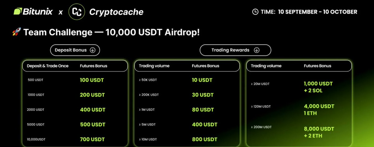 CacheTrading's tweet image. 👑 Bitunix Trade Challenge 👑 
Community exclusive campaign for you to win USDT + Airdrop Rewards!
Duration: Now - November 22nd 📆 
Deposit Bonus = $700
Futures Reward = $8000 USDT + 2 ETH 💰
👉 How to participate:
1️⃣ Sign up with Bitunix and trade using this link:…