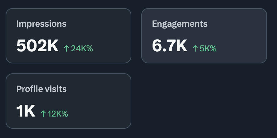 SublimeCoderX's tweet image. created my @X account years ago & it gathered digital dust... logged in once in blue moon just for the news.
fast-forward to today: now it's my daily ritual since last couple of months
opened my analytics for the first time - and though the numbers don't say a lot.. it has been…