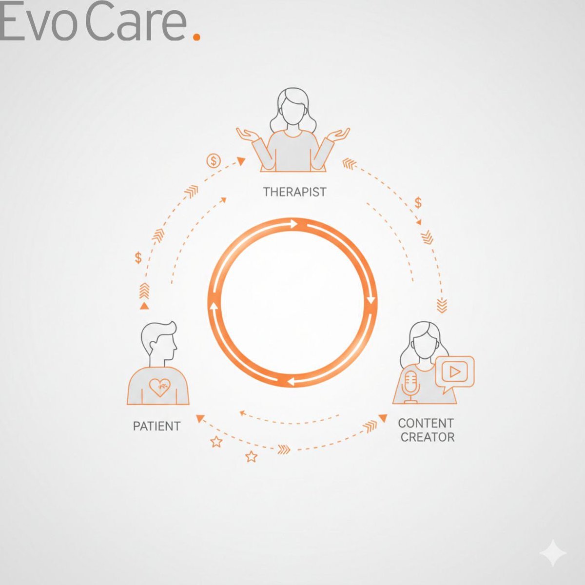 𝗖𝗮𝗿𝗲 𝗧𝗵𝗮𝘁 𝗥𝗲𝘄𝗮𝗿𝗱𝘀

Healthcare isn’t just about recovery it’s about participation.
EvoCare’s tokenized model rewards everyone who contributes to better care.

Patients earn for commitment and consistency.
Therapists earn for verified sessions.
Creators earn for