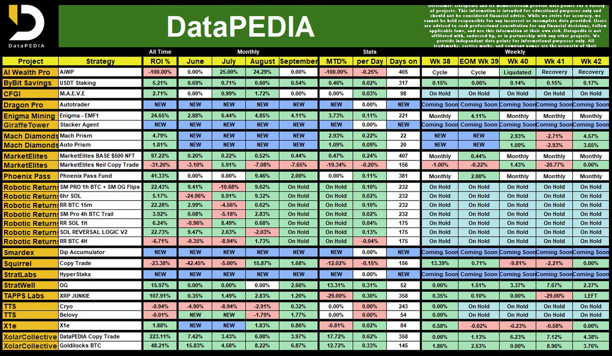 📢 DataPEDIA WK42 Results 📷   

We are pleased to announce that the weekly results are now available!  #Crypto #btc #bitcoin #trading