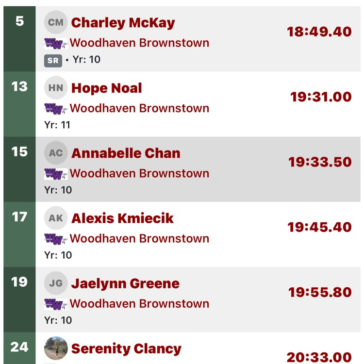 WoodhavenHigh's tweet photo. Congratulations to both the girls and boys cross country team as they BOTH qualified for the state meet as a team. We have been told this is the first time both teams have qualified in the same year. Warrior Strong. https://t.co/hSE5zfcXE8