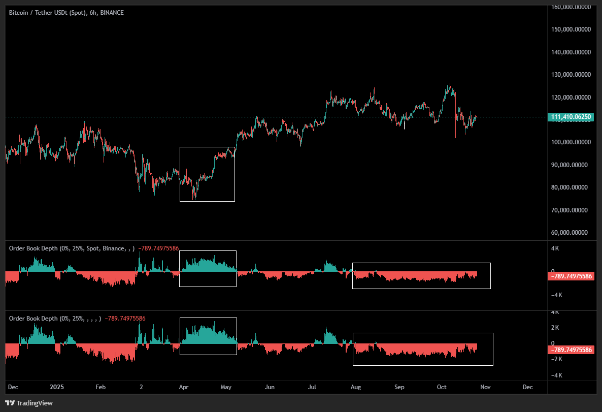 exitpumpBTC's tweet image. $BTC For an absolute bottom you want to see the deepest SPOT orderbook depth delta to be positive for some time and not negative like it is now. Now, it looks more like big passive distribution. Swing longs only when I see the delta in green.