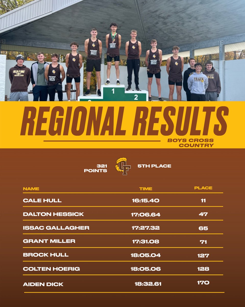 Super Proud!! Boys team placed 5th in the Regional Meet! They have qualified for STATE! They will run next Saturday 11/1

Purchase tickets at ohsaa.org in advance! 
Adults- $16 Students- $10

#GoKaders
