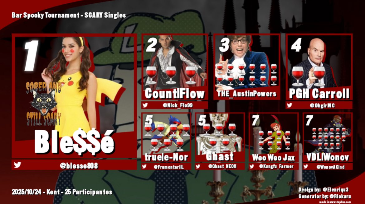 Thank you for coming to last night’s Bar SPOOKY Tournament! Congrats to your Top 8!

1st: <a href="/blesse808/">ble$e</a> 🥇
2nd: <a href="/Nick_Flo99/">Nick Flowers</a> 🥈
3rd: THE_AustinPowers🥉
4th: <a href="/OhgirlNC/">PGH Carroll</a> 
5th: e-Nor
5th: @GhastNEOH
7th: <a href="/RaptorBoostGod/">VDL | WeoWeoJax</a> 
7th: <a href="/WonovAKind/">VDL | Wonov</a>

 What a party! More weekend Lucci SOON!!