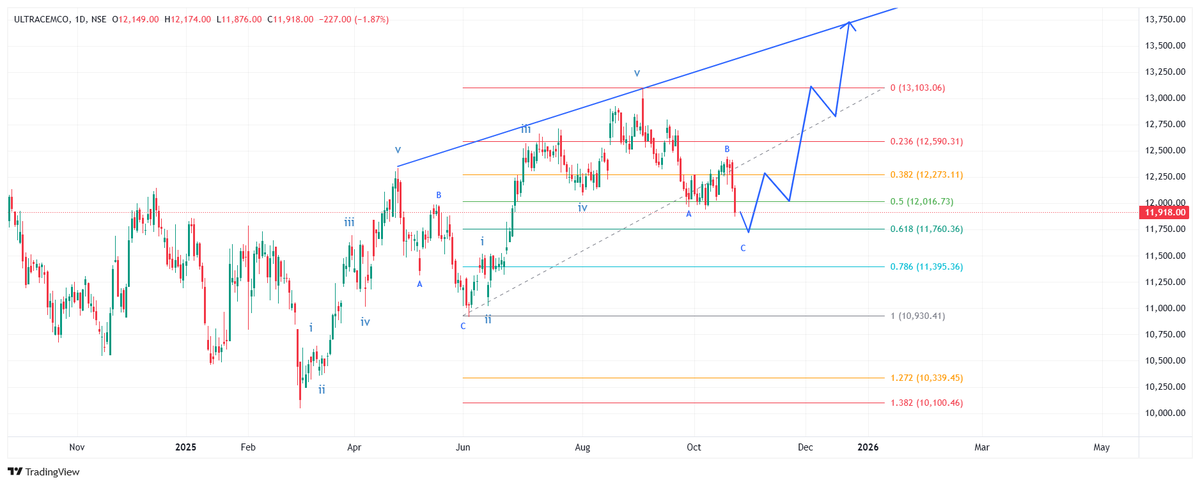 nagaleekar6522's tweet photo. #ULTRACEMCO
#nifty #banknifty #BREAKOUTSTOCKS #StocksToBuy #stocksfortomorrow #StocksToTrade #Elliottwave #VerifiedBySensibull #TradingCommunity #TradingCharts #SwingTrading #DayTrading #Scalping #InvestingCommunity #PriceAction #TrendingNow https://t.co/HNUuAaUKB3