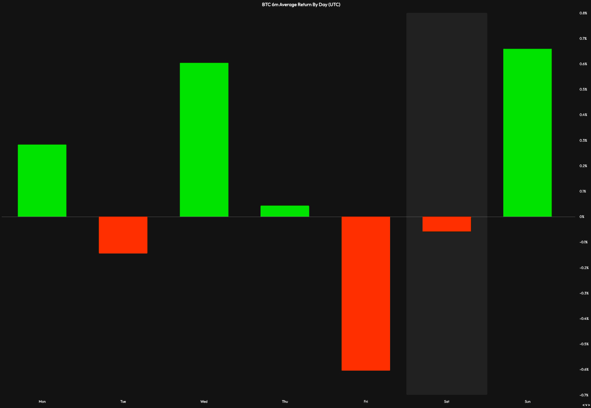 $BTC average daily returns over the last 6 months

You can literally see the Sunday scam pumps, the midweek rallies, the Friday selloffs, and the Saturday chop

It's all there