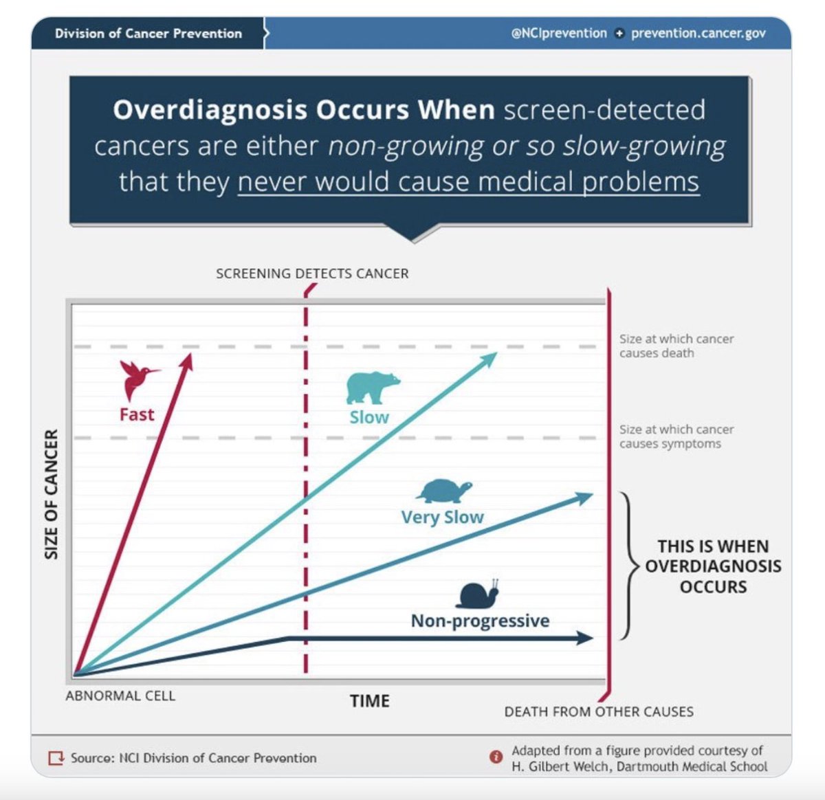 cancer-rose.fr/en/2025/09/27/…
SCREENING HARMS MORE THAN IT SAVES-
A point of view by G.Welch, Senior Researcher at the Center for Surgery and Public Health, followed by an iconoclastic article by P. Gotsche, a Danish researcher, co-founder of the Cochrane Collaboration-