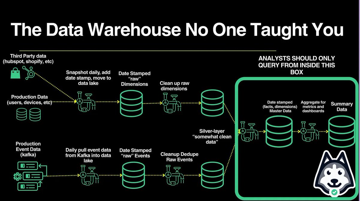 EcZachly's tweet image. Data modeling needs an update in 2025! 
Slowly-changing dimensions add tons of engineering complexity by saving a tiny amount storage and compute. 
We live in an era of extremely cheap storage (S3 glacier flexible storage is $44 per TB per year!) 
The two weeks of data…