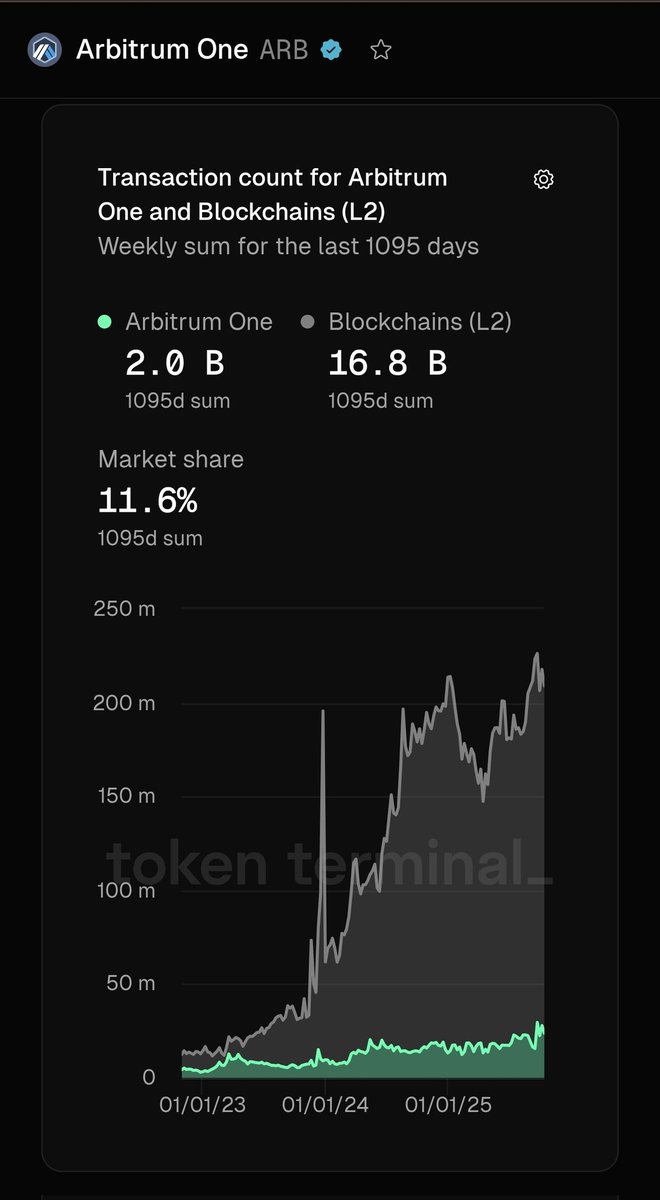 2 billion transactions and a dream. <a href="/arbitrum/">Arbitrum</a> one, one of the most successful L2s has just crossed 2 billion transactions; that's 2 billion times that people chose to trust Arbitrum.