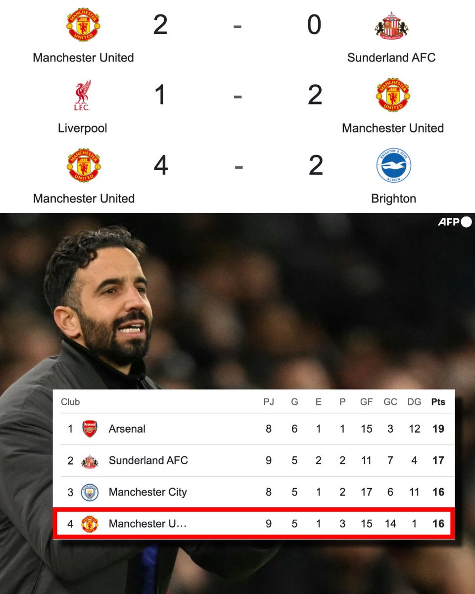 ¡¡NO ES UN SIMULACRO!! ¡¡REALMENTE PASÓ!! Por primera vez en la era de Rúben Amorim, el Manchester United ligó ¡¡3 TRIUNFOS CONSECUTIVOS!! en la Premier League. Todavía mucho por mejorar (sobre todo defensivamente), pero ya se está viendo algo de luz. En estos momentos, el