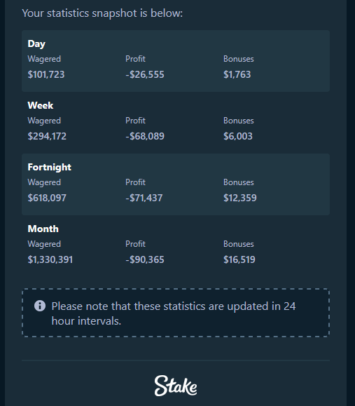 Posting this for full transparency, going to be lowering my bets and mentally resetting hard after this. 

October has definitely been a shitty month but thankfully this isn't a life changing impact on me even tho it's a large sum of money. 

80% of this was from content but also