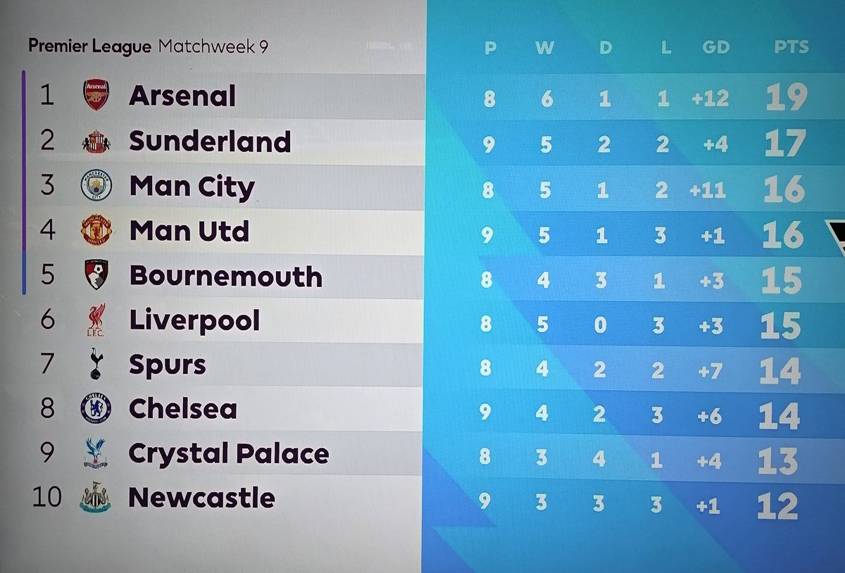 Look at this, man. I'm literally in real tears can't remember the last time I saw us in the top 4.

MY CLUB!!! 😭❤️