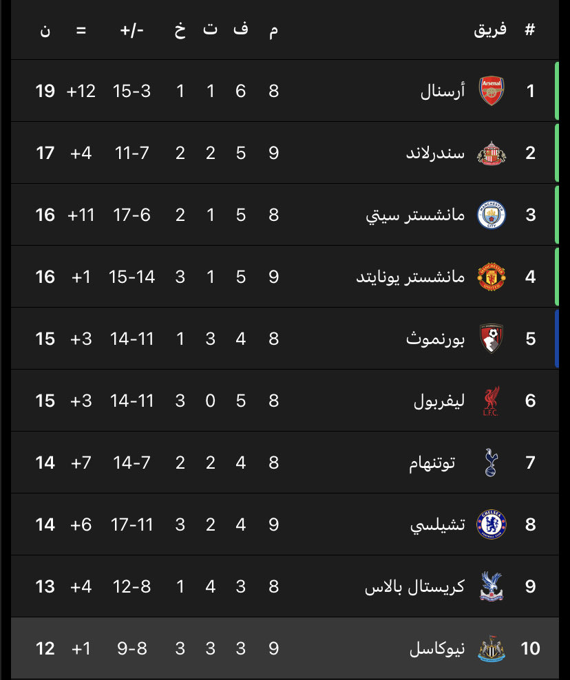 الدوري طويل جداً

مانسى نوتنغهام الموسم الماضي ثلاث ارباع الدوري بين الثاني والرابع وفي ونهاية الموسم ركبناه، لازلت متفائل بالتأهل للابطال