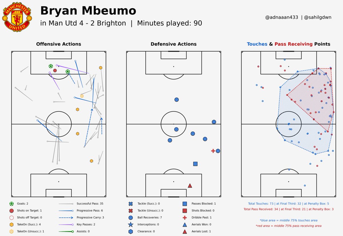 Alasan lain mengapa United lebih baik main transisi: BRYAN MBEUMO.

Pemain ini “dibesarkan” bukan di tim yang mengedepankan penguasaan bola tinggi. Kebintangannya lahir saat main di situasi direct, lari ke ruang belakang pertahanan lawan, saat organisasi chaos. Malam ini bukti.
