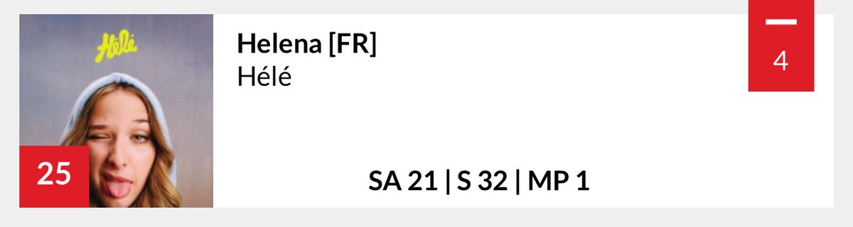 #HelenaBailly 
Ultratop album 🇧🇪 (comptage séparé Hélé et Hele2 !) donc 2 classements 😳😳
