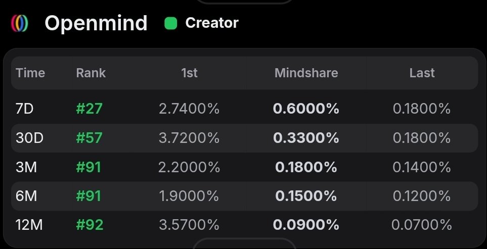wyckoffweb's tweet image. Sitting comfortably on top 100 of the @openmind_agi leaderboard for all timeframe.
OpenMind raised $20M to build a decentralized operating system for robots and autonomous agents.