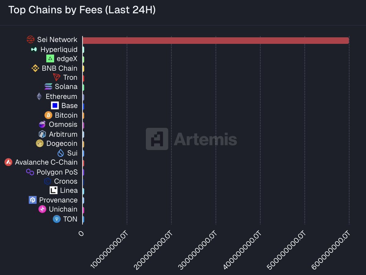 CryptoNewsHntrs's tweet photo. 🚨 ALERT: $SEI IS THE TOP CHAIN IN FEES IN THE LAST 24 HOURS! 🚨
#Crypto #Blockchain #DeFi #SEI #CryptoNews #TopChain #CryptoFees https://t.co/v2x6eeDKjw