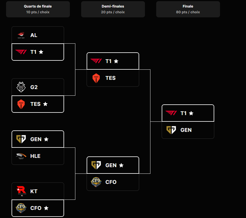Non j'suis pas fan T1 🙄(faillit mettre CFO en final, mais azy.... T1-Geng bo5.. I NEED)