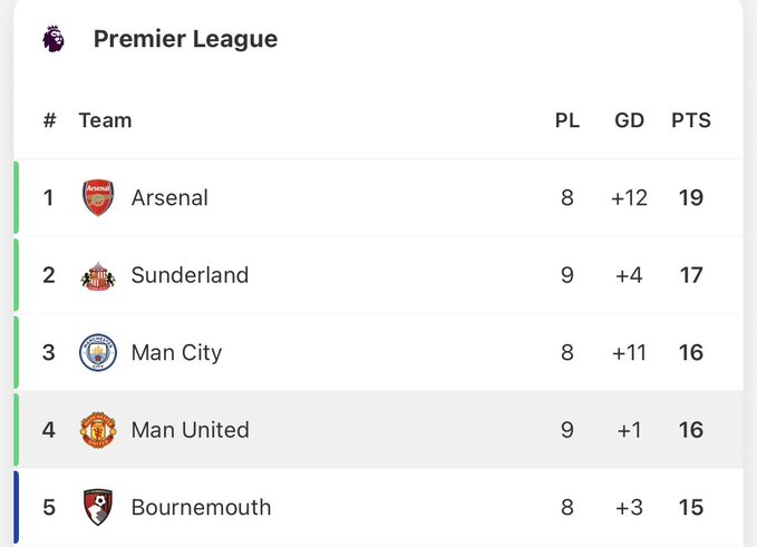 MartienBall's tweet image. Currently 4th but this doesn't mean that United are good.

These points haven't been accumulated from xNpNmAi and xNPmaQ that's why this position doesn't mean anything.

Just like the chances created, the position and the points have been clearly inflated.

Right, Tacticos? Now…