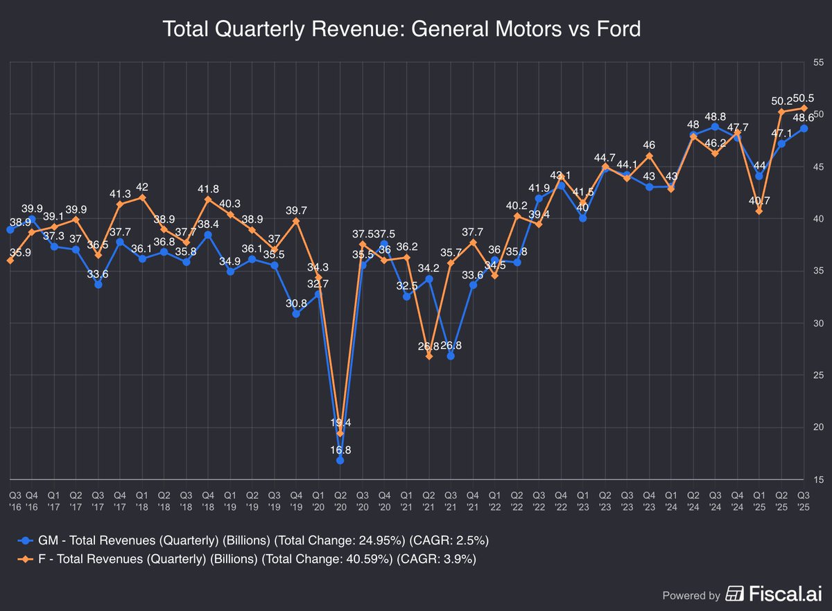 🔵MARKETEVANS: Ford supera General Motors nel fatturato per il secondo trimestre consecutivo nel 2025