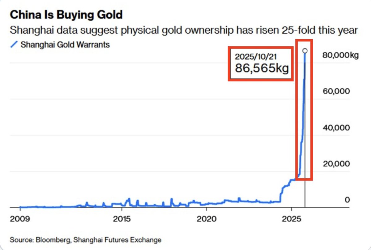 _Investinq's tweet photo. China’s gold buying spree just hit another level.

Shanghai gold warrants, digital certificates proving ownership of physical gold stored in official warehouses have exploded to a record 86,565 kilograms this week.

That’s a 27-fold jump since 2024, with holdings up more than 550% just this year. 

The scale of demand is unlike anything China’s ever seen.