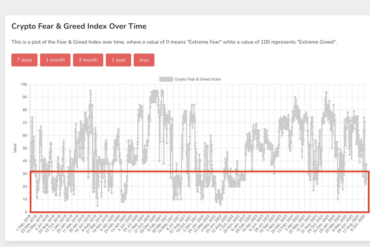 BTC Just a friendly reminder that every time #Bitcoin has dipped back into  fear, it has always eventually pushed higher, no matter what price it was  at. The crazy part is that