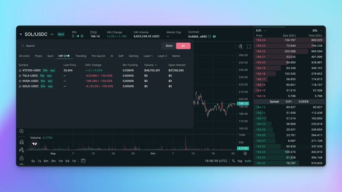 blocmates's tweet image. ATTENTION 🚨

HIP-3 markets are now available on the Hyperliquid front-end.

The blockchain to house all finance.