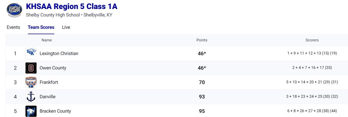 LCA is the 2025 Boys Region 5 A XC Champions!
Owen County finishes as Region Runner-up.

LCA and Owen County tied with 46 points, with LCA having the tie breaker.  When two teams tie, the winner is determined by which team's 6th runner has the higher finish.