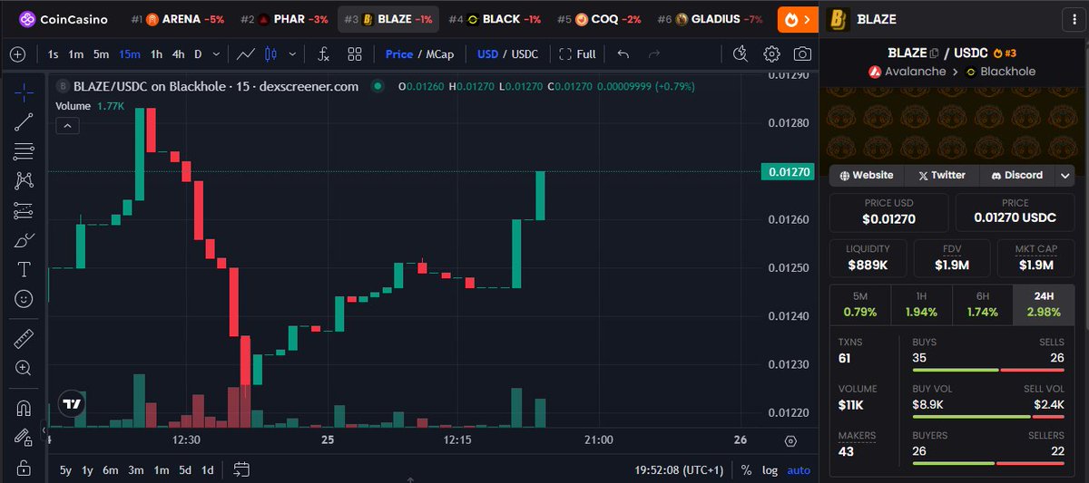 $BLAZE is gaining back it's momentum, let's take it higher🚀

@CryptoGuy_777