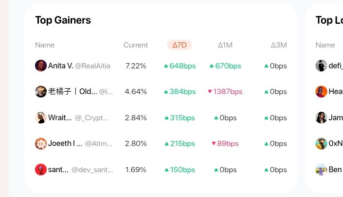 I am among the top gainers on the <a href="/easydotfunX/">easy.fun</a> Viber Leaderboard.

Hoping to push through to top ranks in coming days.

Easydotfun is an app that makes trading social.

it's still in beta and I've traded and done some volume on the app.

Im yet to use their copy trading section,
