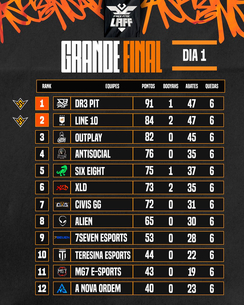 NÃO EXISTEM FAVORITOS! Se liga como ficou a tabela depois do primeiro dia de GRANDE FINAL!

🥇 DR3 Pit
🥈 Line 10
🥉 OUTPLAY ESPORTS

Quem será o GRANDE CAMPEÃO da #LAFF? Descubra amanhã, ás 13h!!