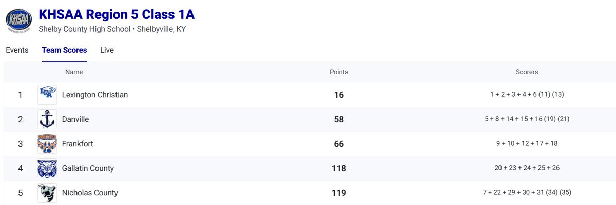 LCA is the 2025 Girls Region 5 A XC Champions! 
Danville finishes as Region Runner-up.