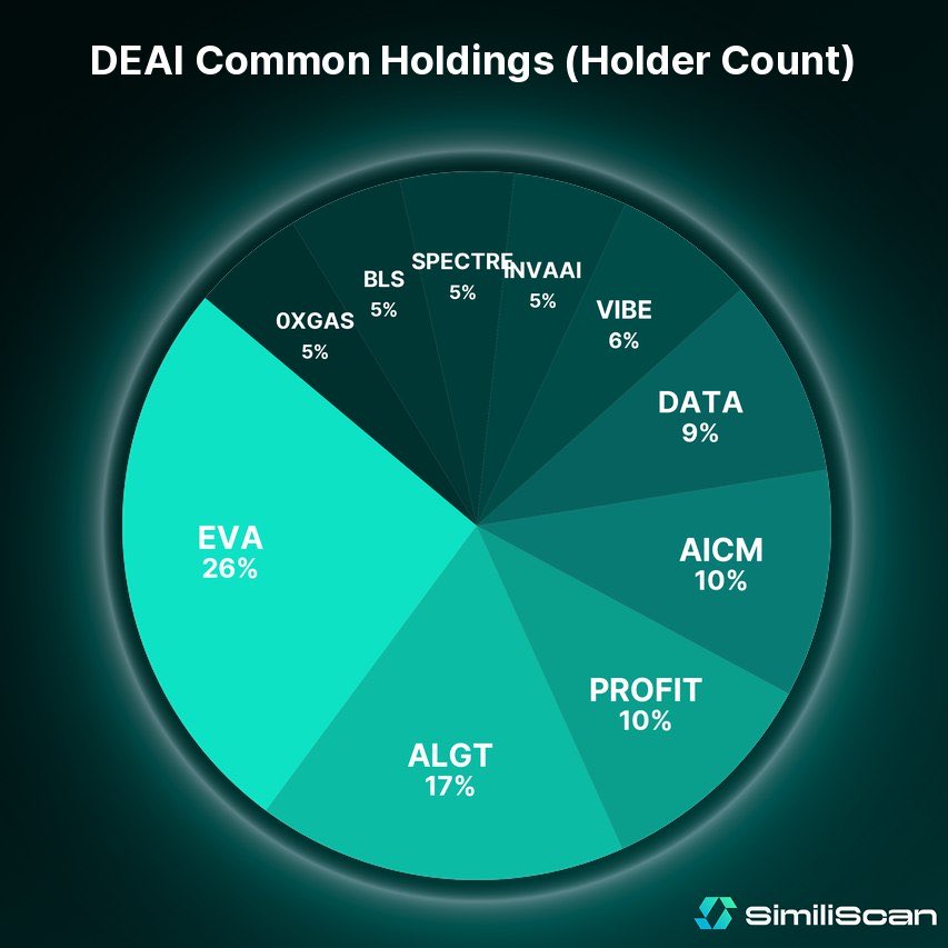 Blaze_crypto01's tweet photo. Tried out @similiscan Common Holdings feature on $DEAI. Really impressed by the insights.
Top 3 common holdings came out as $EVA, $ALGT, and $PROFIT
$SMS is making it easier to understand how projects connect on-chain.
#SimiliScan #SMS https://t.co/5Z1qPPDa9i