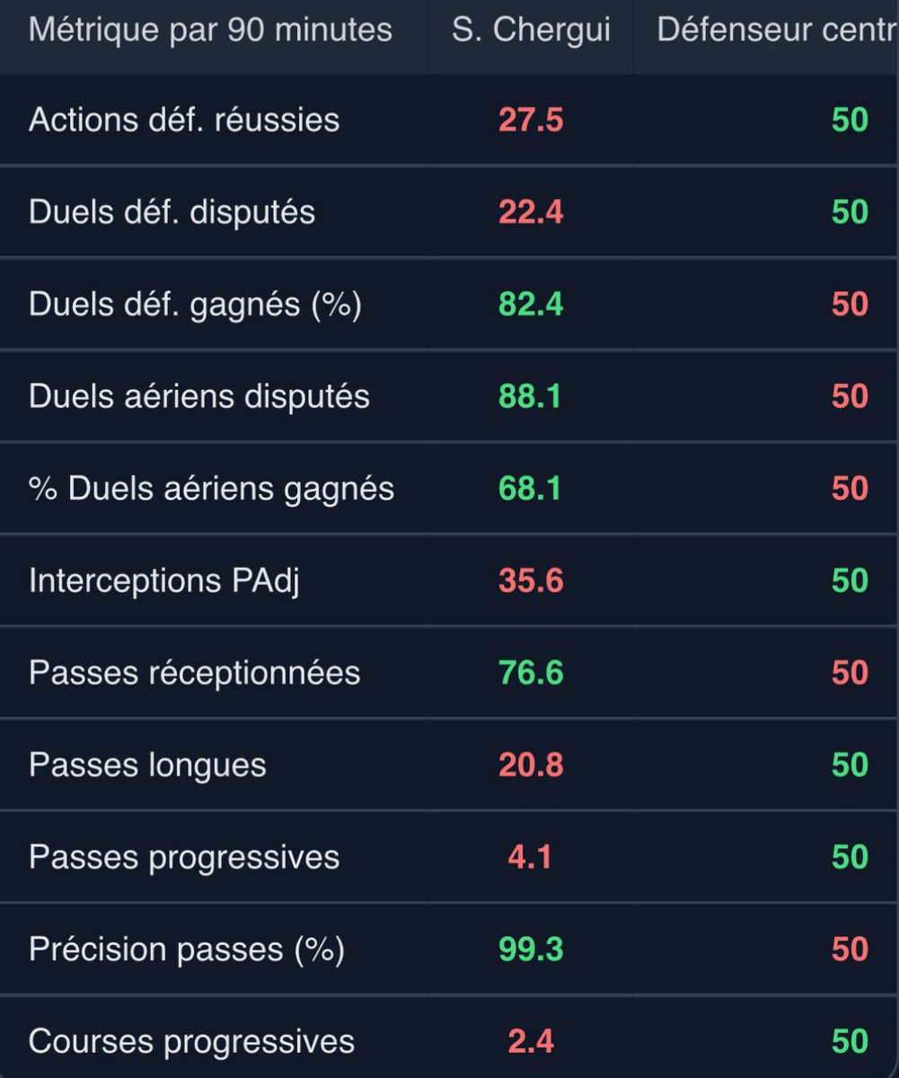 Samir Chergui (Paris FC) : comparatif de données ⚽📊

• Latéral droit : comparé aux latéraux médians du championnat
• Défenseur central : comparé aux défenseurs centraux médians du championnat

Un bon aperçu de sa polyvalence et de son impact selon le poste. 💫🇩🇿