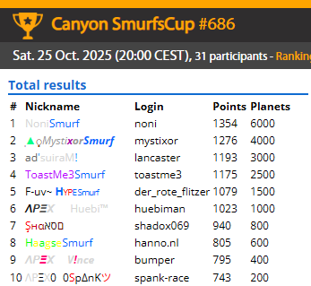 Smurfscup Canyon resujlts of 25-10-2025
smurfen.nu/canyon/cup_686/