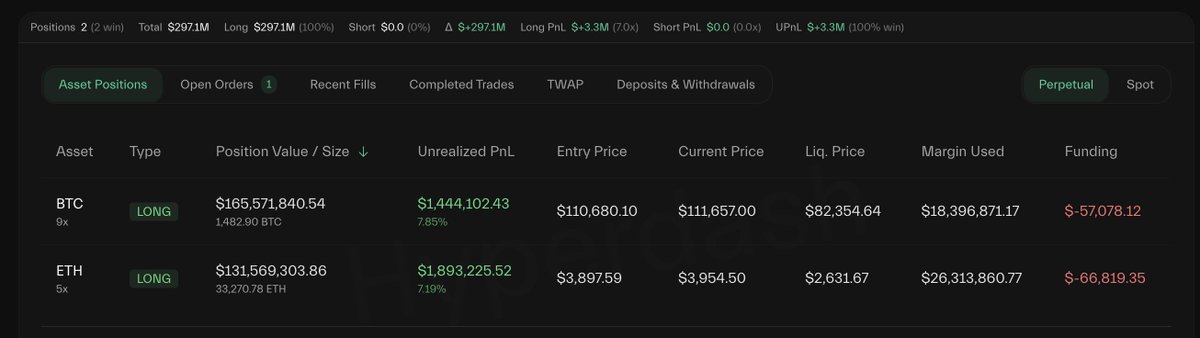 AlexMasonCrypto's tweet photo. 🚨 BREAKING:

AN INSIDER WHALE WITH A 100% WIN RATE JUST OPENED A $300M+ LONG POSITION.

HE’S NEVER BEEN WRONG — A MASSIVE PUMP IS COMING! https://t.co/PIIjjBqw5v