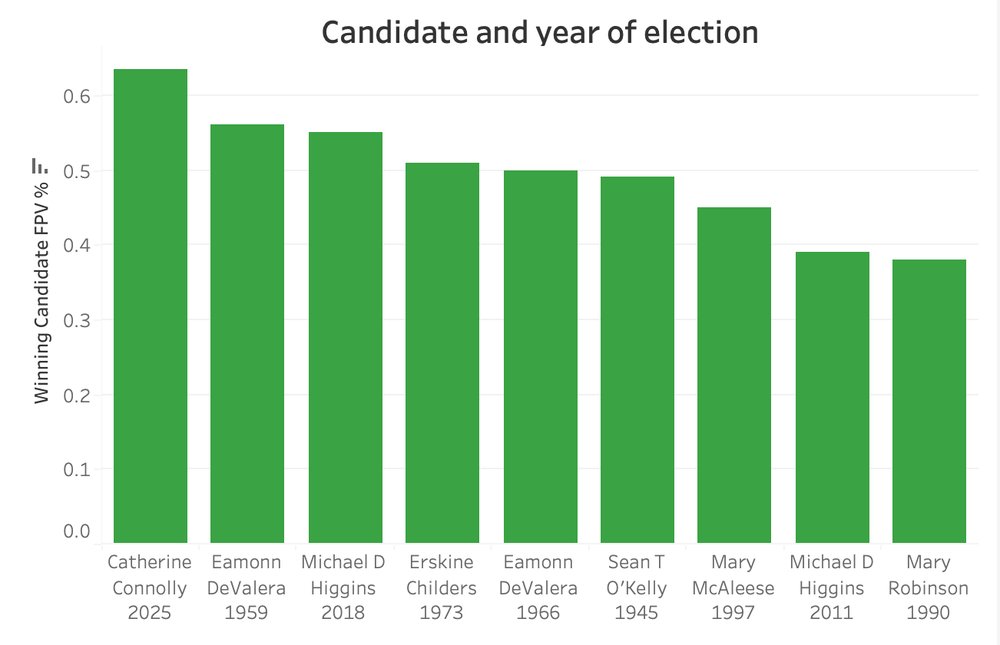 Liz Carolan (@lizcarolan) on Twitter photo It’s official - highest percentage AND highest absolute number of votes in the history of the presidency 
More than Dev, more than Michael D. 
#Aras25 data: <a href="/women4election/">Women for Election</a> 
thebriefing.ie/highest-percen… It’s official - highest percentage AND highest absolute number of votes in the history of the presidency 
More than Dev, more than Michael D. 
#Aras25 data: <a href="/women4election/">Women for Election</a> 
thebriefing.ie/highest-percen…