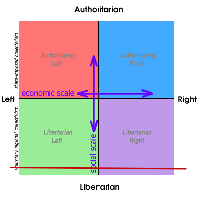 AncapAir's tweet image. Everyone below the red line should set aside our economic differences and unite against the true enemy: statism. The post-statist world will not be comprised of one singular Utopian anarchist philosophy and framework, but will be a beautiful tapestry of a million anarchies. Each…