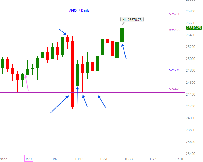 Markets forget the news. My levels never forget their roles!

On Sept 28th I said — Zoom Out:

#NQ: Hold/Reclaim 24425 → Targets 25425, 25700

#ES: Hold/Reclaim 6576 → Targets 6800, 6843

What happened next?

#ES sprinted to 6800 by Oct 3, “claimed” it Oct 8

… then
