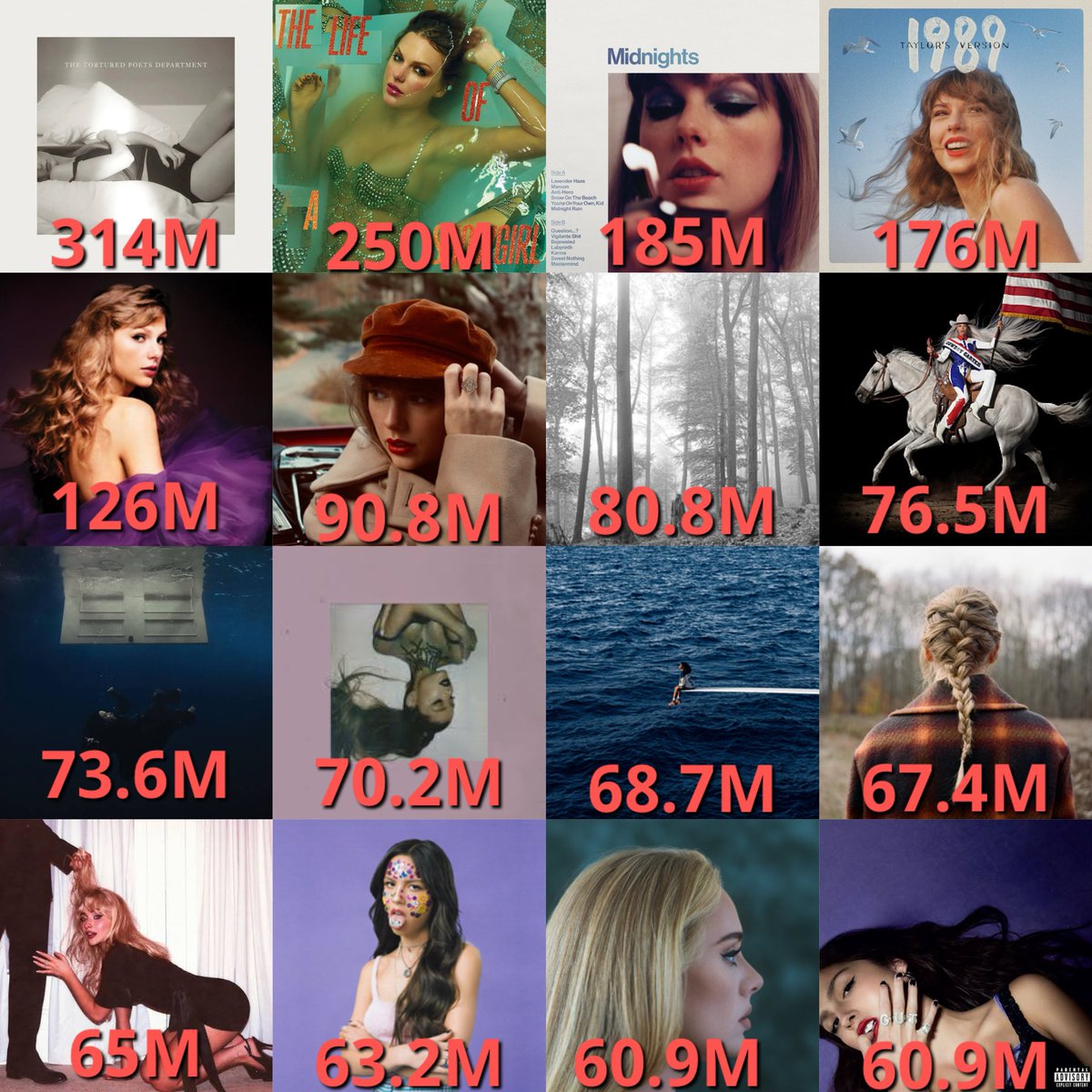Biggest first day streams for an album by a female artist in Spotify history.