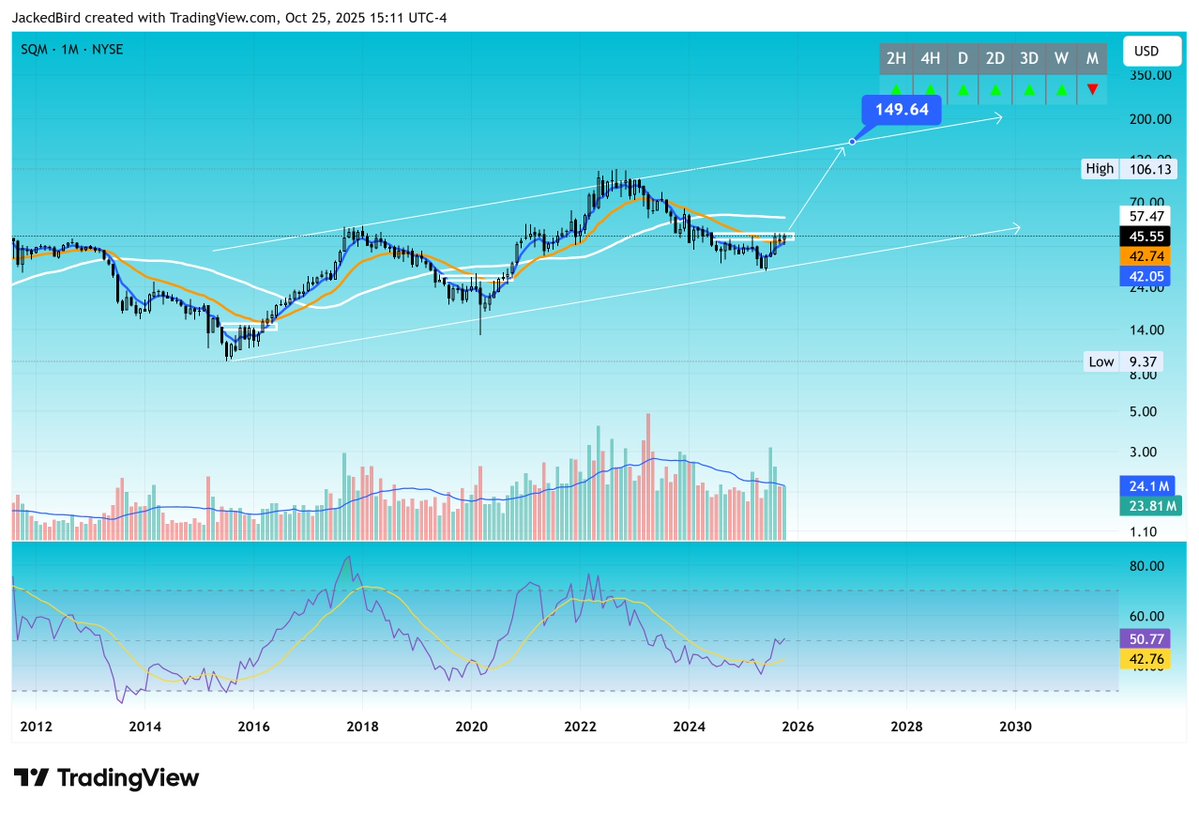 ChillonValue's tweet image. $SQM great looking long term chart (divs included)
about to go monthly bullish