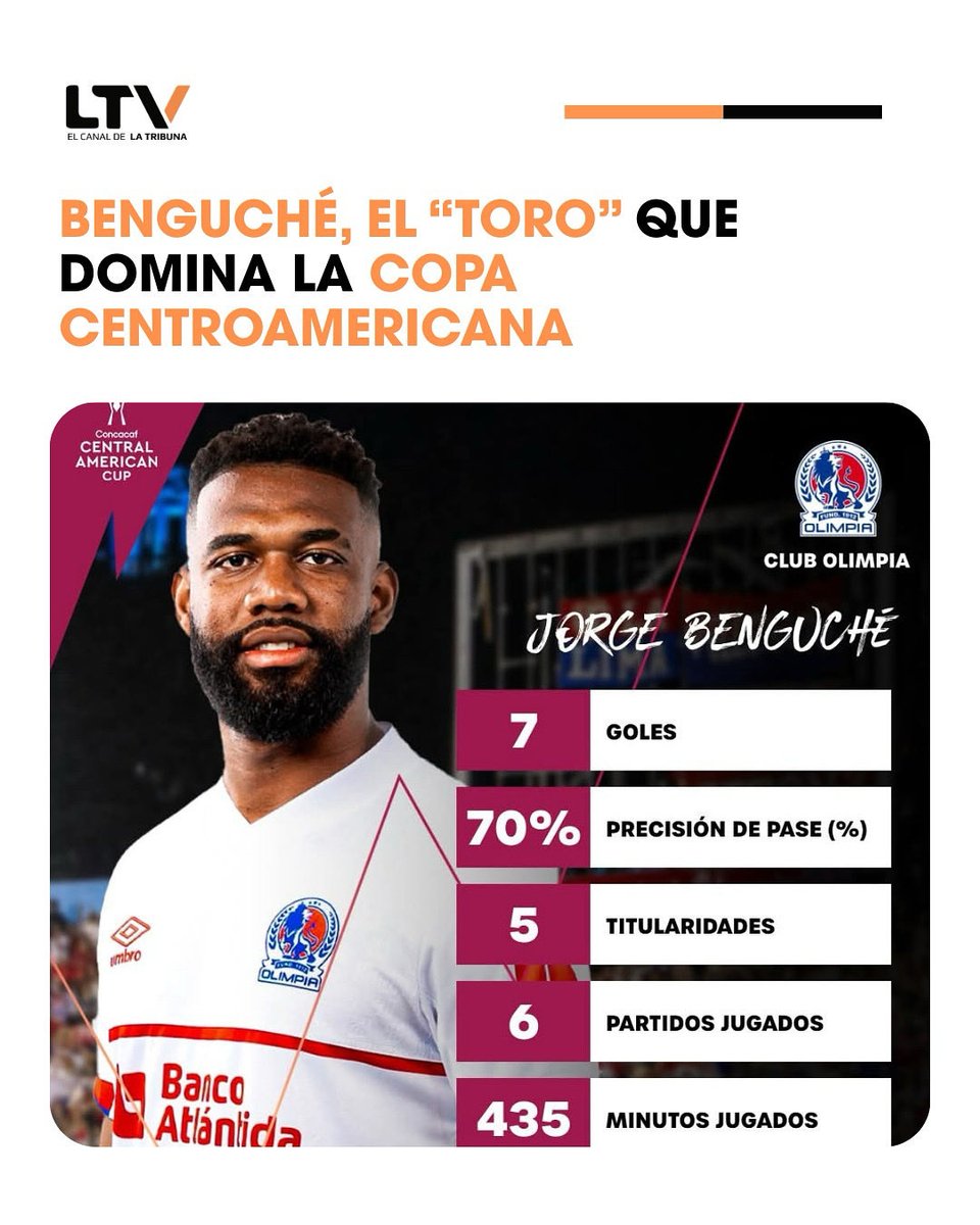 🔥🇭🇳 ¡Orgullo catracho!
La CONCACAF resaltó el gran momento de Jorge Benguché, goleador del Olimpia, por su alto promedio en la Copa Centroamericana ⚽💪

El “Toro” sigue rugiendo en la región 🦁⚪️

#jorgebenguché #olimpia #copacentroamericana #ltvdeportes