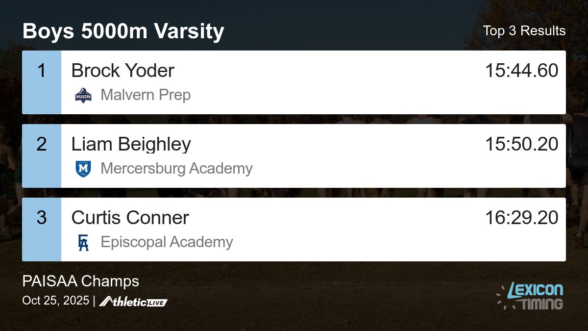 LexiconTiming's tweet image. Full results for the Boys 5000m Varsity are available. lexicon.anet.live/bf9l6c

PAISAA Champs #PAISAAXC