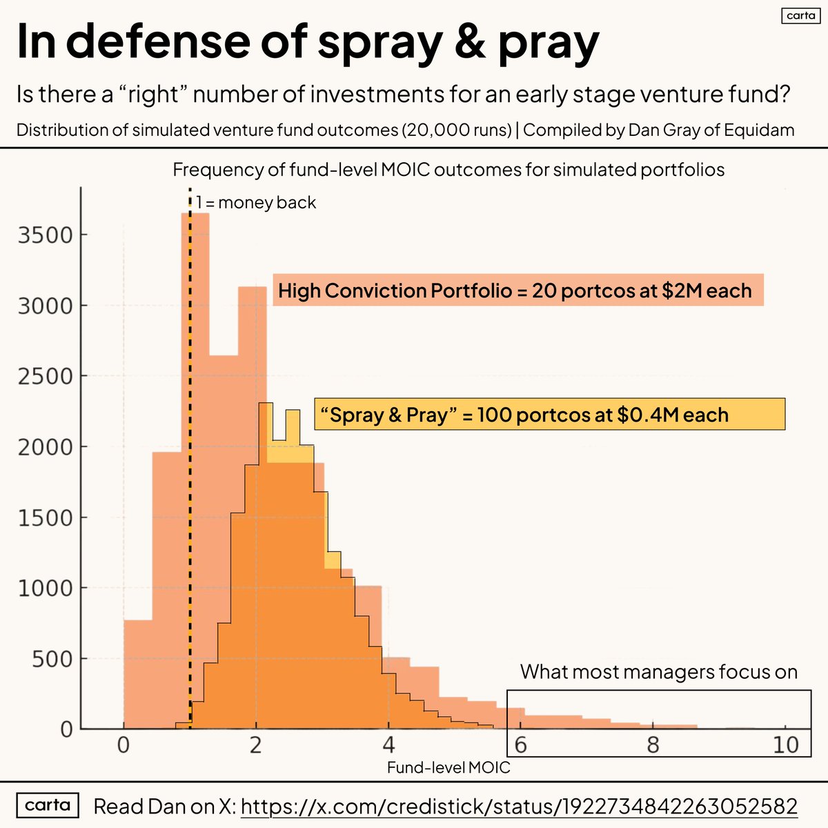 PeterJ_Walker's tweet image. &quot;spray &amp;amp; pray&quot; vs &quot;concentrated&quot; - lots of debate as always at RAISE this year on everyone&apos;s favorite VC topic.

How has this debate changed in the last 18 months?

- Following on into your best companies has gotten harder (usually because the next couple rounds are much larger…